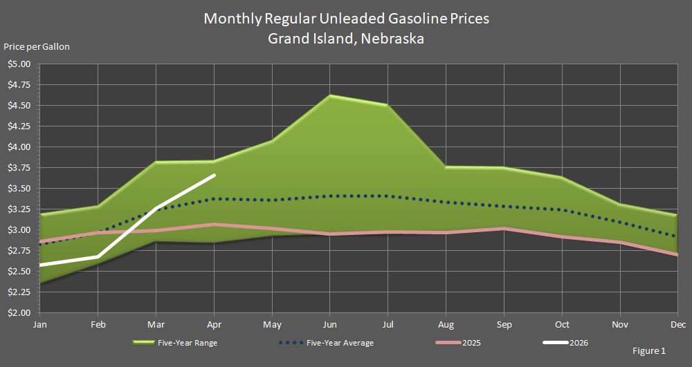 Figure 1 is a graph showing monthly retail regular unleaded gasoline prices in Grand Island, Nebraska, in comparison to last year's prices, the 5-year average prices, and the 5-year price range.