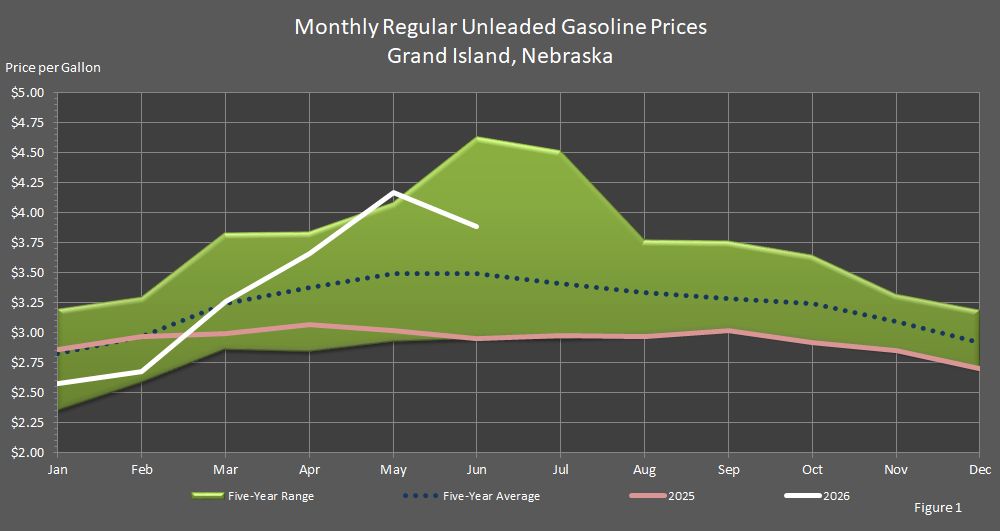 Figure 3 is a graph showing monthly retail regular unleaded gasoline prices in Grand Island, Nebraska, in comparison to last year's prices, the 5-year average prices, and the 5-year price range.
