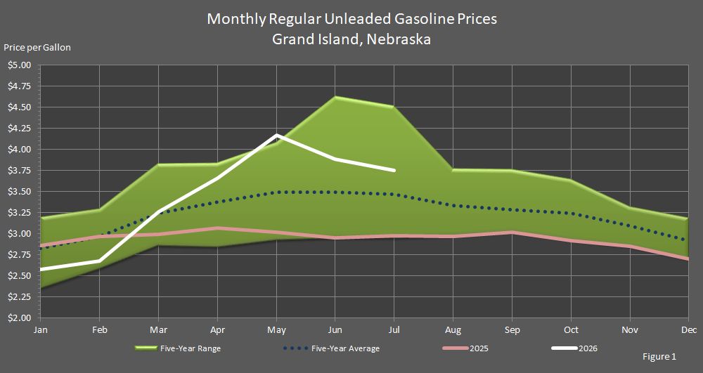 Figure 3 is a graph showing monthly retail regular unleaded gasoline prices in Grand Island, Nebraska, in comparison to last year's prices, the 5-year average prices, and the 5-year price range.