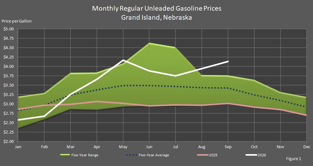 Figure 1 is a graph showing monthly retail regular unleaded gasoline prices in Grand Island, Nebraska, in comparison to last year's prices, the 5-year average prices, and the 5-year price range.