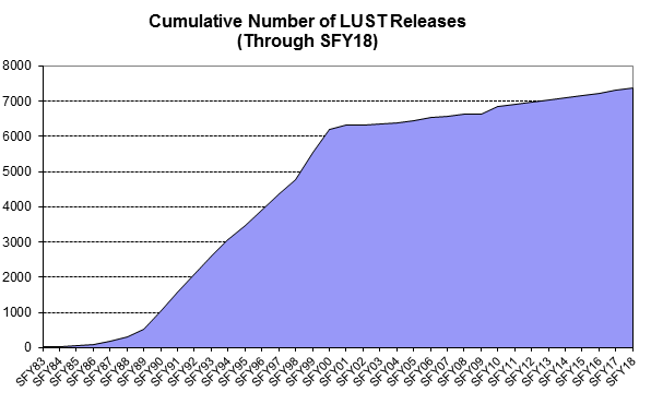 Cumulative Number of LUST releases through SFY18