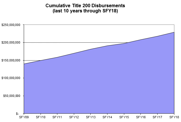 Cumulative Title 200 Disbursements Chart