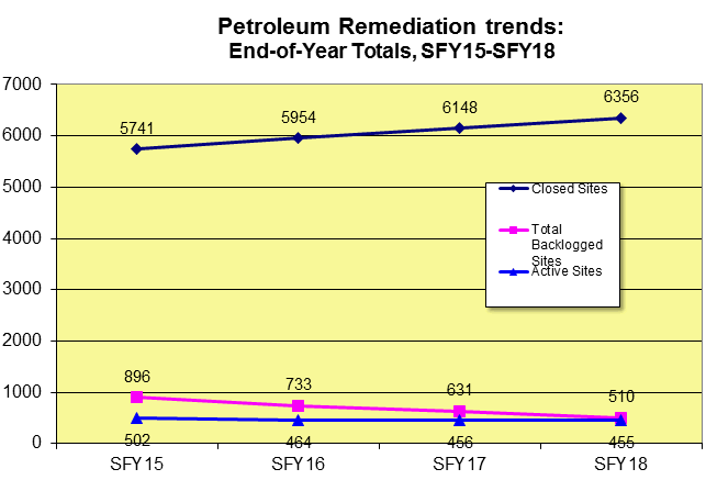 Petroleum Remediation Trends End of year totals Graph