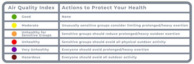 A table showing Air Quality Index (AQI) levels and corresponding steps to protect your health. Those AQIs and their actions are: Good – None; Moderate – Unusually sensitive groups consider limiting prolonged/heavy exertion; Unhealthy for Sensitive Groups – Sensitive groups should reduce prolonged/heavy outdoor exertion; Unhealthy – Sensitive groups should avoid all physical outdoor activity; Very Unhealthy – Everyone should avoid prolonged/heavy exertion; Hazardous – Everyone should avoid all outdoor activity.