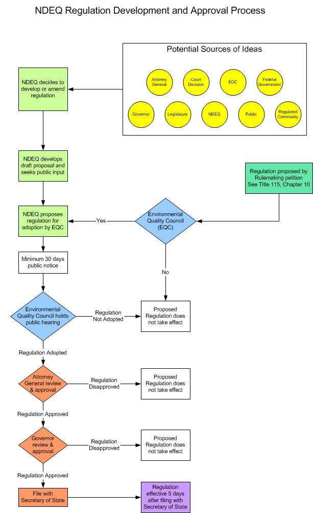 NDEQ Regulation Development and Approval Process